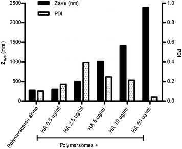 Average hydrodynamic diameter (Zave) and polydispersity index (PDI) of a fixed amount of PBLG50-K polymersomes (100 µg ml−1), mixed with an increasing amount of HA (final concentration ranging from 0.5 to 50 µg ml−1).