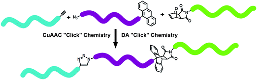 Synthesis of ABC triblock copolymer via one-pot CuAAC and DA “click” reactions.
