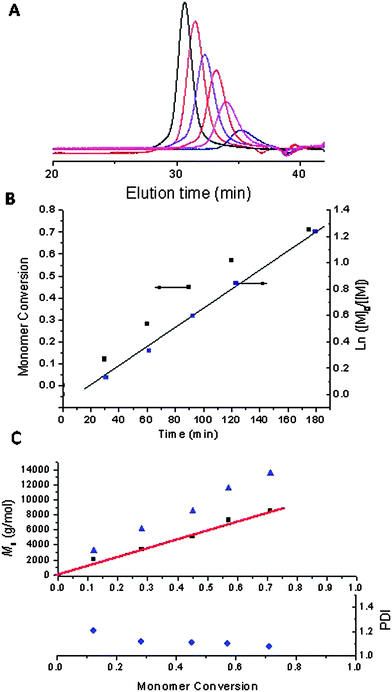 
            RAFT polymerization of NIPAAm in acetonitrile at 60 °C. [NIPAAm]0/[CTA]0/[AIBN]0 = 50/1/0.2, [NIPAAm] = 1.0 mol L−1; (A) GPC traces, (B) polymerization kinetic plots: monomer conversion versus time and ln ([M]0/[M] versus time); (C) evolution of the number average molecular weight (Mn) determined by (blue triangle) GPC and (black square) by NMR and (blue diamond) polydispersity (PDI) versus conversion.