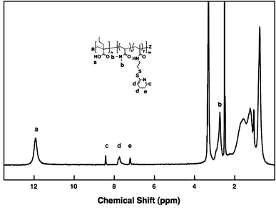 
            1H NMR of poly[(PAA)-b-(DMA)co(PDSMA)] in DMSO-d6 showing resonances associated with PAA carboxyl protons (a) as well as resonances associated with DMA residues (b) and PDSMA residues (c–e).