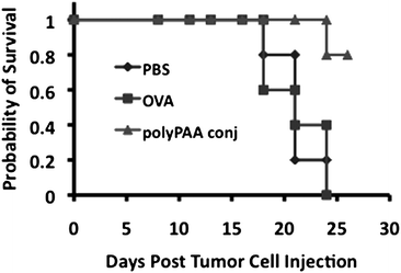 Kaplan–Meier survival plot. Mice were immunized with PBS (diamonds), free ovalbumin (boxes), and poly[(PAA)-b-(DMA)co(PDSMA)]–ovalbumin conjugates (triangles) seven days prior to EG.7-OVA tumor cell injections (administered on day 1). Mice were eliminated from the study and euthanized when tumors reached 1250 mm3.