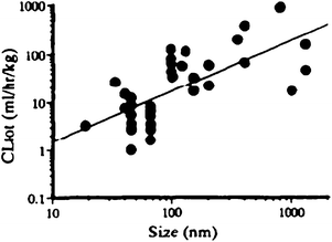 Compilation of literature by Harashima and Kiwada75 on the effect of particle size on the blood clearance of liposomes.