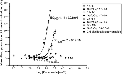 Normalized concentration of soluble L-selectin shed by monovalent ligand, polypeptides, and multivalent sulfated glycopolypeptides, normalized to that induced by PMA, as determined via ELISA. Curves shown are fits to the data by a nonlinear regression equation described in the ESI. The EC100 values are estimated as the concentration of samples on saccharide basis at 100% of PMA-induced L-selectin shedding, based on the fitted curves by a nonlinear regression equation. The reported errors are obtained from the EC100 values determined for two different batches of samples.