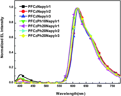 
            EL spectra of the device: ITO/PEDOT/polymer + PBD (30 wt%)/TPBI/Ba/Al.