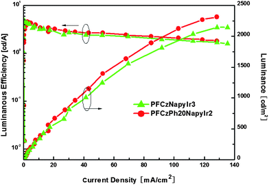 
            QE–J–L characteristics of the devices from PFCzNapyIr3 and PFCzPh20NapyIr2.