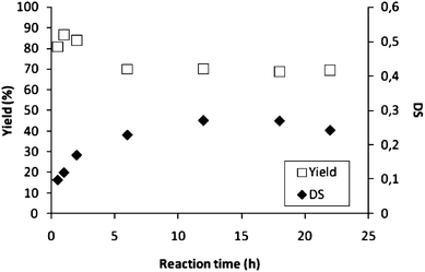 Yield and DS of n-OSA-modified xylan in C4mimCl. T = 80 °C, [xylan] : [n-OSA] = 1 : 0.8, m(xylan) : m(C4mimCl) = 1 : 10.