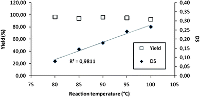 Yield and DS of n-OSA-modified xylan in C4mimCl. Reaction time = 0.5 hours, [xylan] : [n-OSA] = 1 : 0.8, m(xylan) : m(C4mimCl) = 1 : 10.