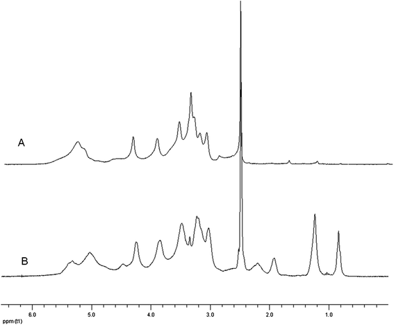 
              1H NMR spectra of birch wood xylan (A) and n-OSA-modified xylan (B) (experiment 10, Table 1). Signals from the xylan ring are found at δ 3.0–5.4 ppm (∼6H) and signals from the terminal part of the alkenyl chain of n-OSA are seen at δ 1.23 ppm (6H) and δ 0.84 ppm (3H). (The prominent peak at δ 2.5 is from the solvent, DMSO.)