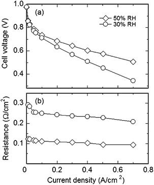 
            Fuel
            cell performance of B-SPE-2 membrane at 100 °C, 30 and 53% RH. (a) Cell voltage and (b) ohmic resistance.