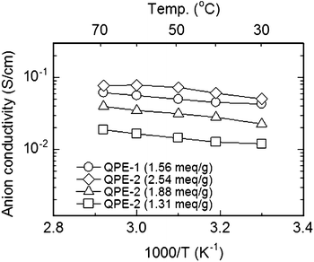 Temperature dependence of hydroxide ion conductivity of QPE-1 and 2 membranes in water.