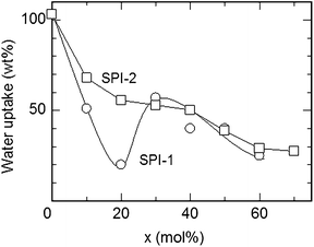 
            Water uptake of SPI-1, 2 membranes at 85 °C and 93% RH.