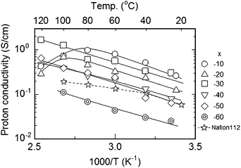 Temperature dependence of the proton conductivity of SPI-1 (x = 10–60) and Nafion 112 membranes under fully hydrated (100% RH) conditions.