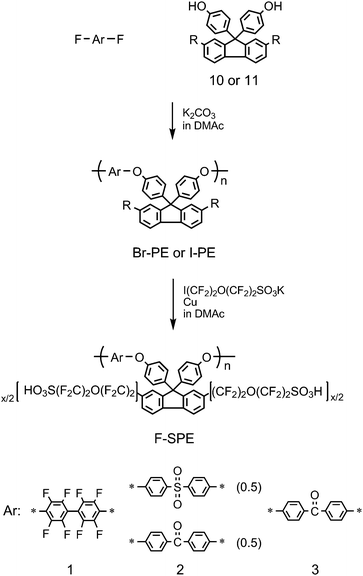 Synthesis of superacid-modified F-SPE-1, 2, and 3.