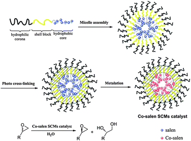 Schematic illustration of the synthesis of SCMs with Co–salen functionalized cores and their application in the HKR of epoxides.