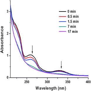 UV-vis spectra of micelle f before and after 0.5, 1.5, 7 and 17 minutes photo-irradiation.