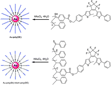 Photochromic diarylethene polymer-gold nanoparticle complexes.