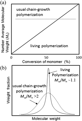 Comparison of a typical polymerization behaviour between the chain-growth polymerization and living polymerization (a) monomer/initiator ratio vs. number average molecular weight, and (b) molecular weight distribution.