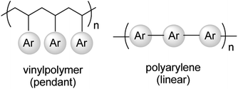 Two main types of semiconducting polymers.