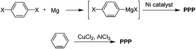 Synthesis of PPP by Ni-catalyzed dehalogenetive polycondensation and oxidative polymerization.