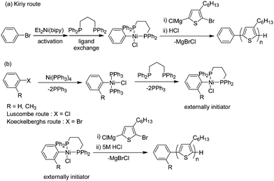 Ni-catalyzed externally initiated polymerization of (5-bromo-4-hexyl-2-thienyl)chloro magnesium: (a) 2,2′-bipyridyl (bipy)-supported initiator route and (b) tetrakis(triphenylphosphine)nickel(0) routes.