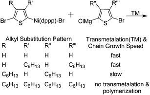 Alkyl substitution pattern and polycondensation behaviour.