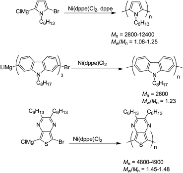 Synthesis of heterocyclic homopolymers by the GRIM method.