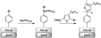 Surface-initiated grafting of P3HT.