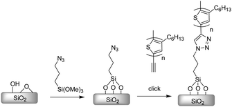 Anchoring of P3HT by click chemistry to a SAM of azide.