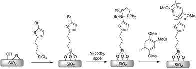 Surface-initiated grafting of PPP from SiO2.