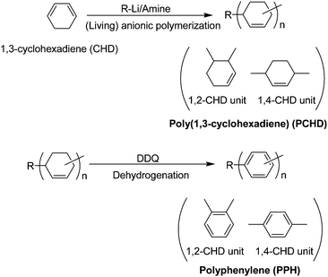 Synthesis of polyphenylene via living anionic polymerization and dehydrogenation.