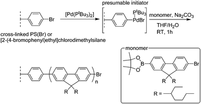 Surface-initiated grafting of poly[9,9-bis(2-ethylhexyl)fluorine].