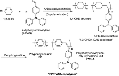 Synthesis of ternary PP/PV/SA copolymer.