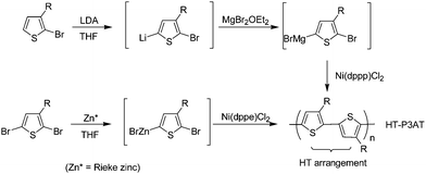 Regiocontrolled synthesis of poly(3-alkylthiophene-2,5-dilyl)s.