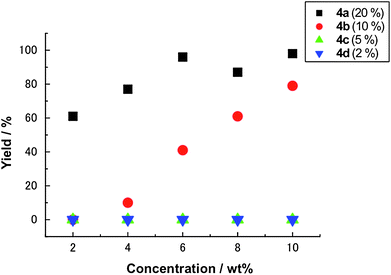 Yields of water-insoluble products after heating water-soluble polymers 4a–d in water at 100 °C in closed systems under various concentrations.