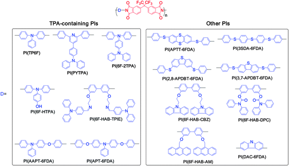 Chemical structures of functional polyimides for memory devices.