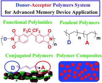 Molecular structures of donor–acceptor polymer systems for advanced memory device applications.