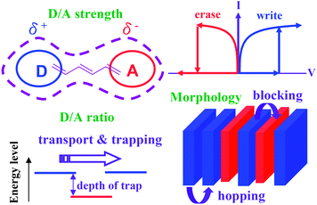 Contributing effects of the donor–acceptor polymers on the memory switching behavior.