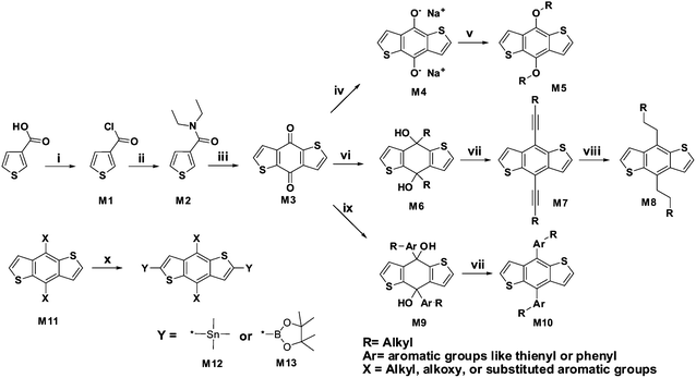 Synthetic procedures of three kinds of BDT monomers. (i) Oxalyl chloride, methylene chloride, ambient temperature, overnight; (ii) diethylamine, methylene chloride, ambient temperature, 30 min; (iii) n-butyllithium, ambient temperature, then water, several hours; (iv) Zn, NaOH, H2O, reflux for 1 h; (v) n-C12H25Br, TBAB, reflux for 6 h; (vi) alkyne lithium; (vii) SnCl2, HCl; (viii) Pd/C, H2; (ix) aromatic lithium; (x) n-butyllithium, ambient temperature, then chlorotrimethylstannane or 2-isopropoxy-4,4,5,5-tetramethyl-1,3,2-dioxaborolane.