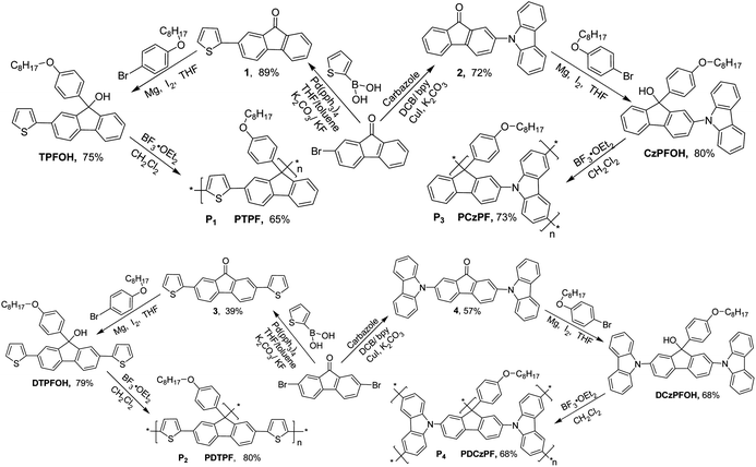 Total synthesis routes for tertiary alcohol monomers and π-conjugation-interrupted polymers.