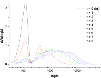 Overlay of GPC spectra for polymerisation A, monitored hourly (EGDMA homopolymer, CoBF (0.049 mol%), V-601, dichloroethane, 70 °C, 8 h, Mn = 1700 g mol−1, Mw = 4900 g mol−1, PDi = 2.9, conversion 93%).
