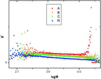 Universal calibration GPC using RI and viscometry detectors used to generate g′ plots. A further indication of the degree of branching. (A, B and C, EGDMA homopolymers, [CoBF] = 0.049, 0.039 and 0.029 mol% respectively. NTMPTMA homopolymer, CoBF concentration 0.043 mol%).