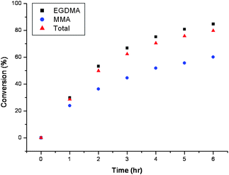 Example of GC-FID conversion data. Polymerisation J: (EGDMA/MMA 80/20 copolymer 0.052 mol % CoBF).