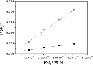 Effect of light on the chain transfer behaviour in the catalytic chain transfer polymerization of styrene (bulk) in the presence of COBF at 60 °C, [AIBN] = 2.93 × 10−3 mol L−1; (□) reactions carried out under light conditions, CT ≈ 5 × 103. (■) reactions carried out under dark conditions, CT ≈ 1 × 103. The microscopic (true) CT ≈ 8 × 103 for COBF in styrene at 60 °C. Data taken from ref. 78.