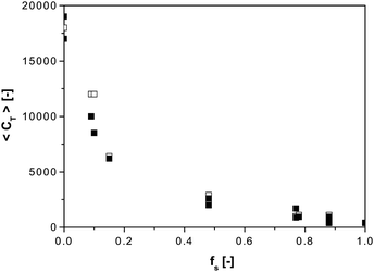 Average chain transfer constants in the COPhBF-mediated chain transfer copolymerization of styrene and methyl methacrylate at 40 °C. Closed symbols: determined via the CLD method using ΛP, open symbols: determined via the Mayo method using Mw/2. Data taken from ref. 32.