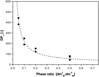 Effect of CCTA partitioning on the number-average degree of polymerization of COBF-mediated miniemulsion polymerizations of MMA with varying monomer to water ratios. (●) Experimentally observed DPn and () theoretical fit using eqn (8) and mCo = 0.72 and CT = 15 × 103. Data taken from ref. 126.