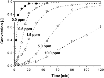 Conversion-time histories for COBF-mediated emulsion polymerizations of MMA. Data taken from ref. 130.