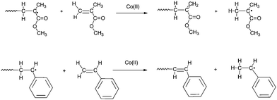 
          Catalytic chain transfer in the free-radical polymerization of MMA and STY.