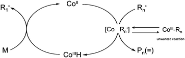 Main catalytic cycle for cobaloxime mediated catalytic chain transfer.