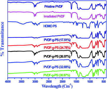 
            FTIR spectra of pristine PVDF, irradiated PVDF, polystyrene homopolymer, and PVDF-g-PS polymer with different percentage of grafting.