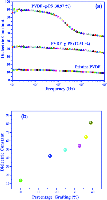 (a) Dependence of the dielectric constant on various frequencies at room temperature for pristine PVDF, optimum (38.97%) and lowest grafted PVDF-g-PS (17.51%) polymer films. (b) Effect of the percentage of grafting of PS onto the dielectric constant of PVDF at room temperature measured at 100 Hz.
